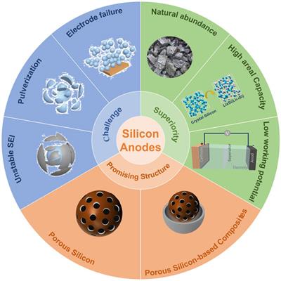 Advances of Synthesis Methods for Porous Silicon-Based Anode Materials